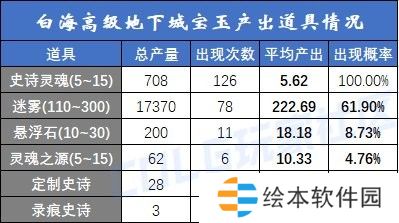 【攻略：白海高级本】白云/索利还值得刷吗？需要迷雾强化吗？白海高级本收益分析8