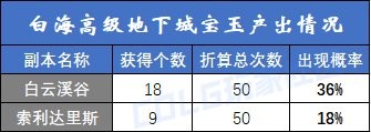 【攻略：白海高级本】白云/索利还值得刷吗？需要迷雾强化吗？白海高级本收益分析7