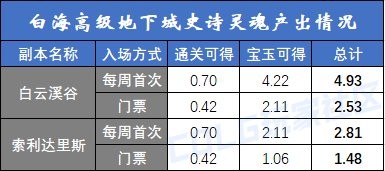 【攻略：白海高级本】白云/索利还值得刷吗？需要迷雾强化吗？白海高级本收益分析10