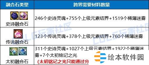 【金秋版本：融合石】融合石系统全面介绍，升级玩法来袭8