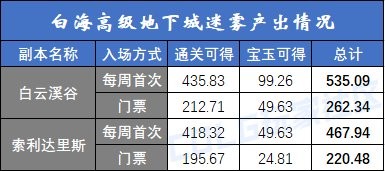 【攻略：白海高级本】白云/索利还值得刷吗？需要迷雾强化吗？白海高级本收益分析9