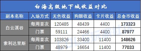 【攻略：白海高级本】白云/索利还值得刷吗？需要迷雾强化吗？白海高级本收益分析11