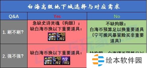 【攻略：白海高级本】白云/索利还值得刷吗？需要迷雾强化吗？白海高级本收益分析15