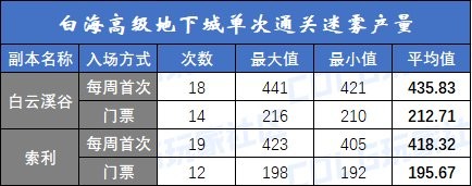 【攻略：白海高级本】白云/索利还值得刷吗？需要迷雾强化吗？白海高级本收益分析6