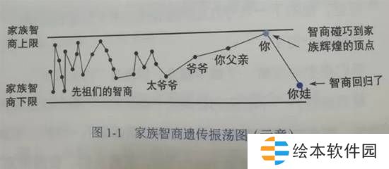 冷知识：孩子为何智商不如父母？