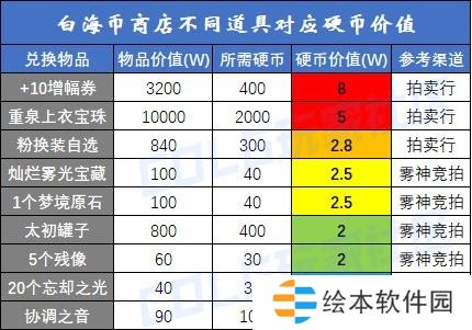 【攻略：白海高级本】白云/索利还值得刷吗？需要迷雾强化吗？白海高级本收益分析14