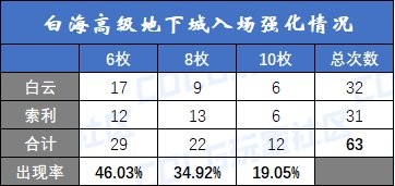 【攻略：白海高级本】白云/索利还值得刷吗？需要迷雾强化吗？白海高级本收益分析13