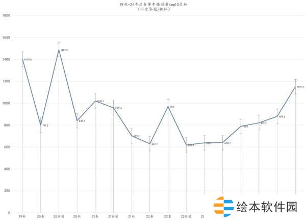 19秋到24年总各赛季播放量统计，你对哪场印象深刻？