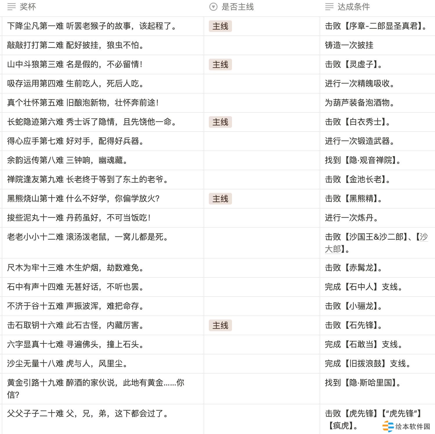 黑神话悟空八十一难成就攻略大全