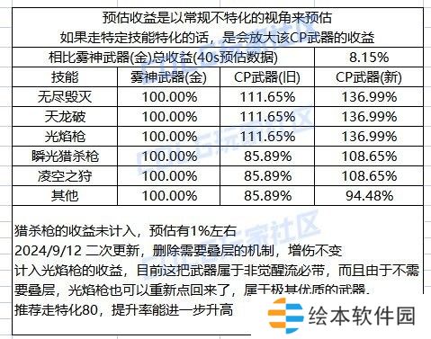 【攻略：装备实验室】无尽毁灭大风车启动，龙枪CP特化80流派分析4