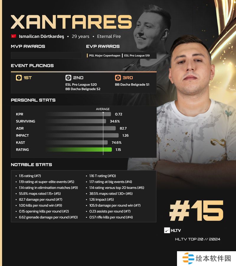 HLTV 2024年度最佳选手TOP15：XANTARES