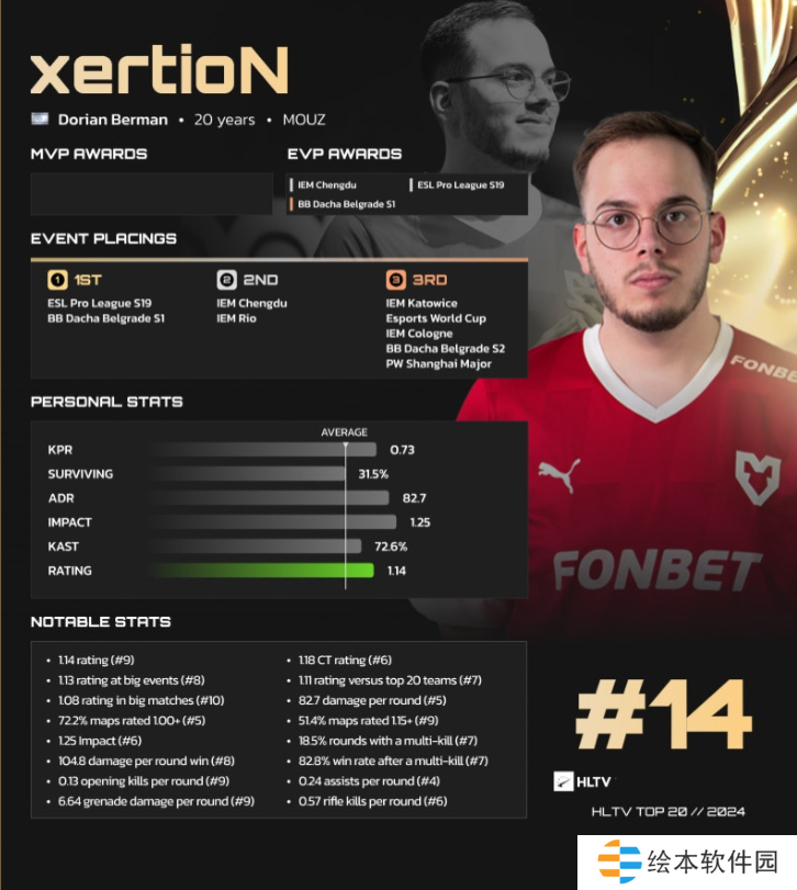 HLTV 2024年度最佳选手TOP14：xertioN