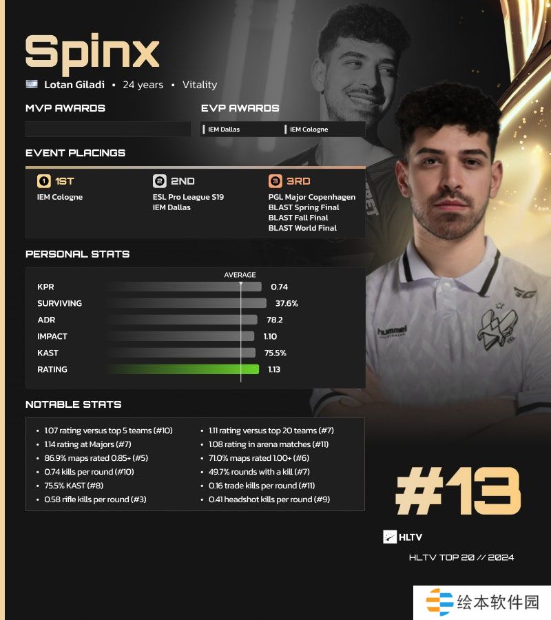 HLTV 2024年度最佳选手TOP13：Spinx