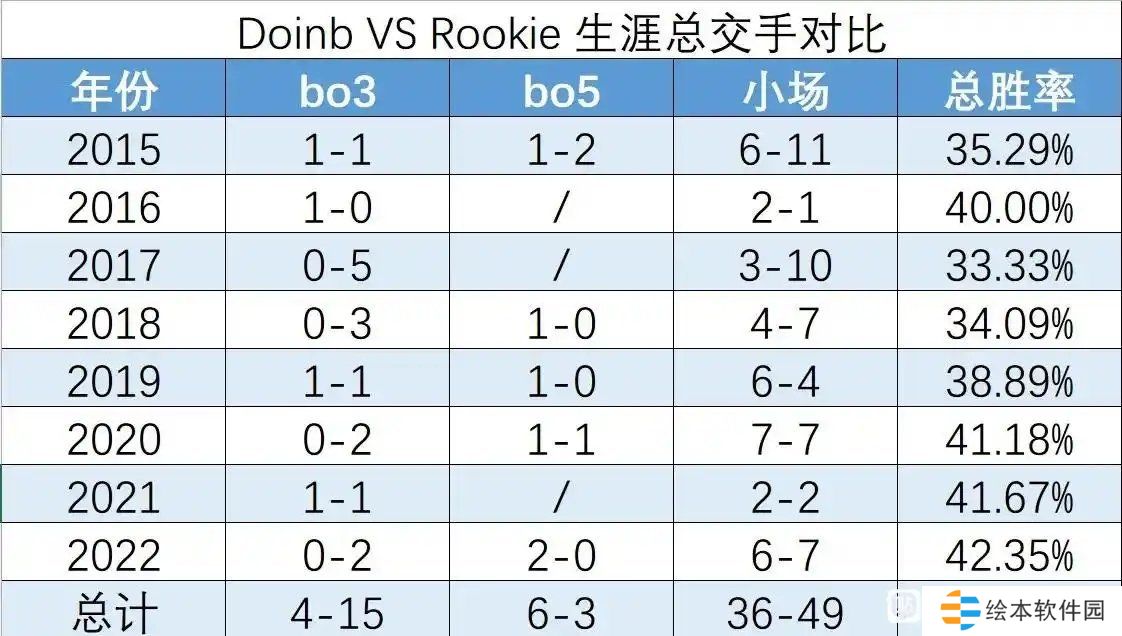 狙击IG赚流量？网友统计Doinb与Rookie交手记录：BO3中19次仅赢4次