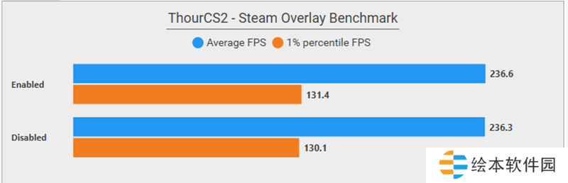 ThourCS：禁用SteamOverlay无助于提升FPS