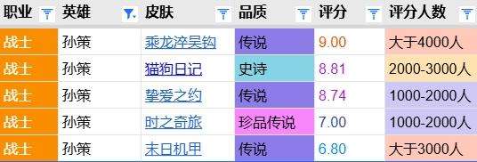 孙策皮肤评分对比：龙年限定9分居首 时之奇旅7.0分