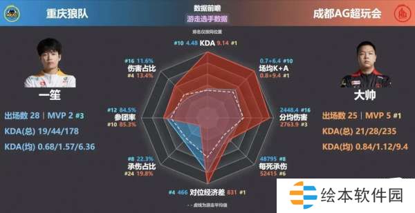 AG狼队选手对位数据雷达图，大家决赛更看好谁？