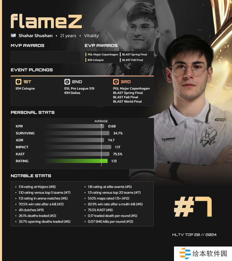 HLTV 2024年度最佳选手TOP7：flameZ