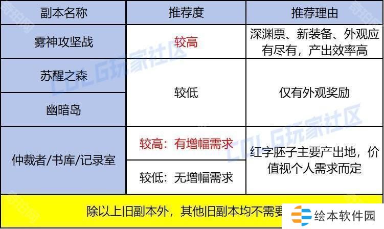 【前瞻：过气副本】过气本下岗再就业！重力之泉旧副本价值几何6