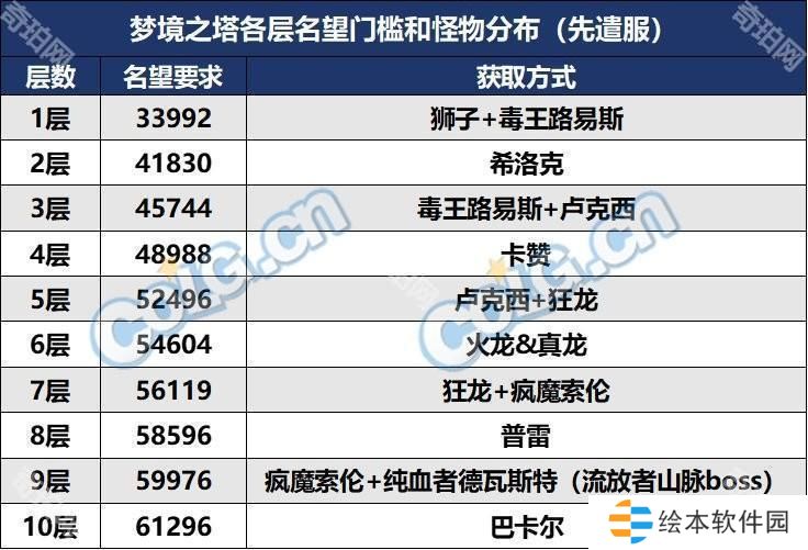 【前瞻：梦境之塔】全新测伤害副本？梦境之塔副本介绍4